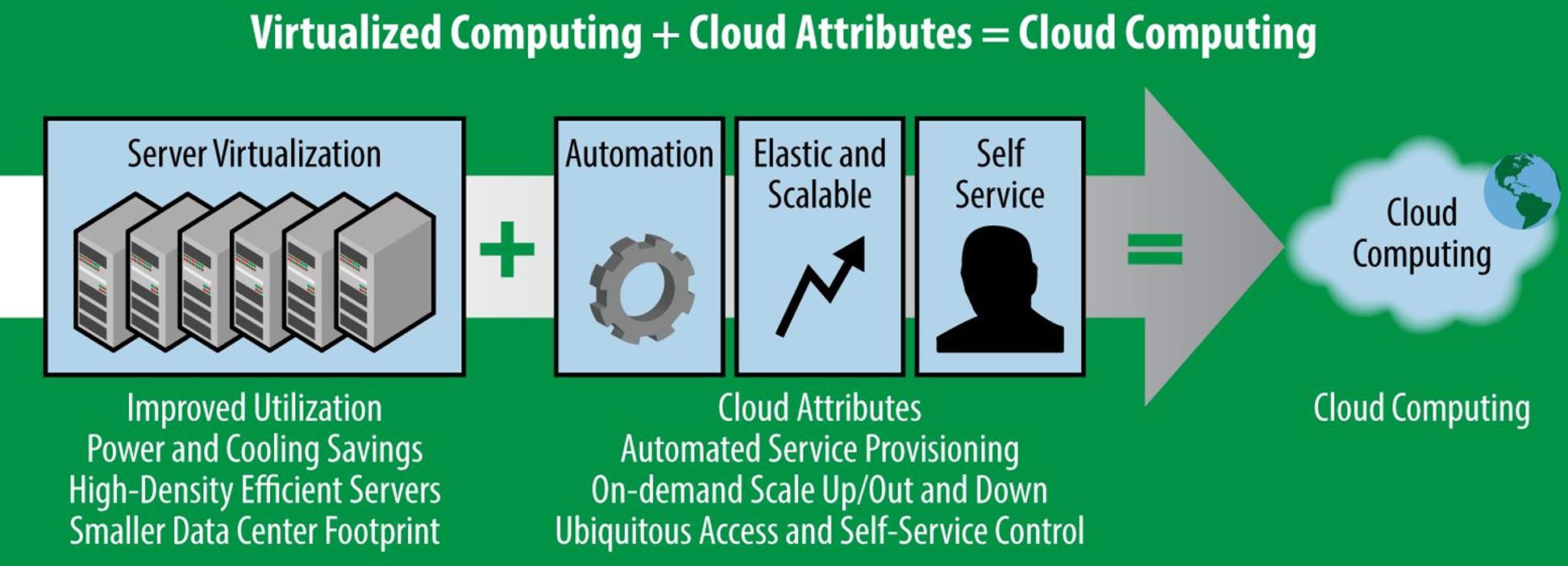 Virtualization + cloud attributes = cloud computing