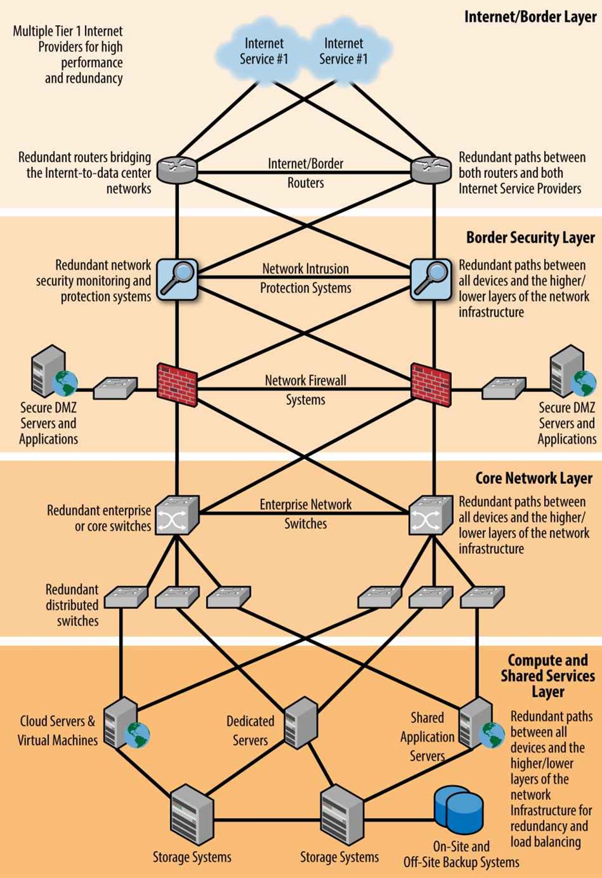 Network Infrastructure Layers