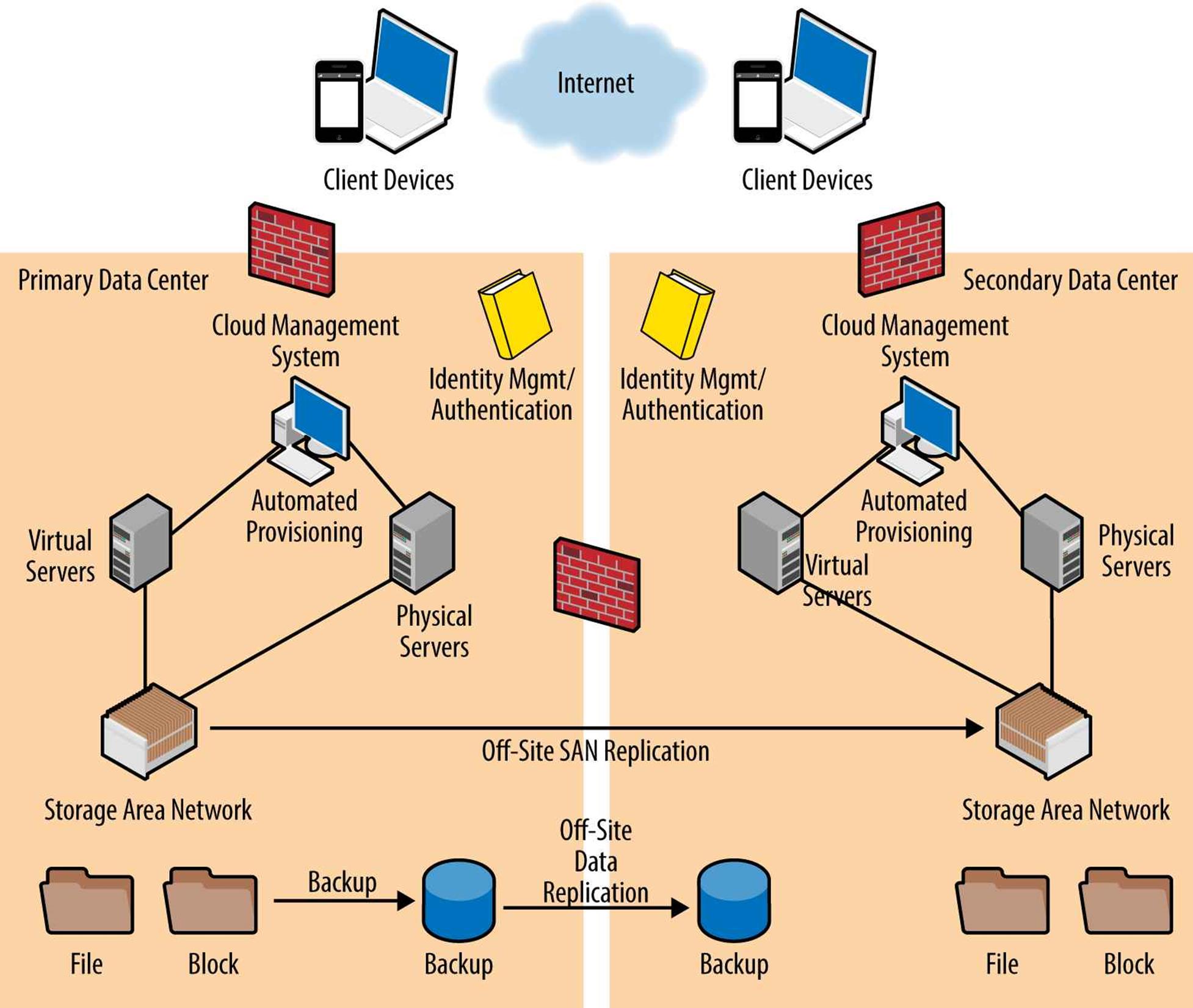 Typical network and server infrastructure (logical depiction)