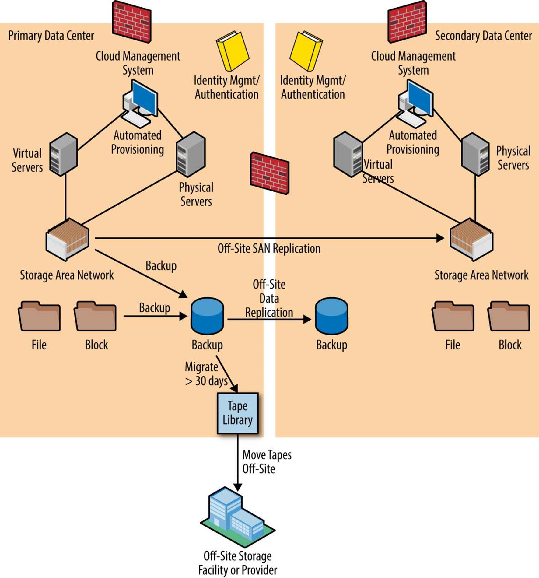 A traditional tape-based backup/recovery architecture