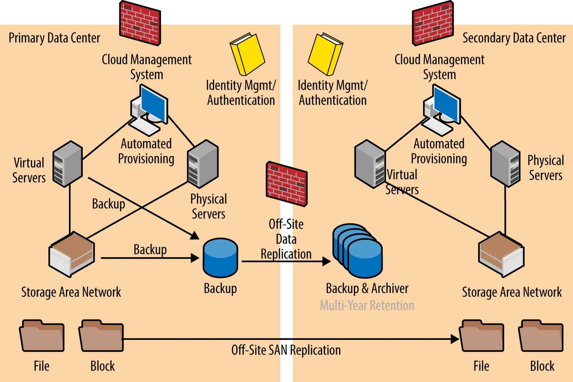 A modern disk-based backup/recovery architecture