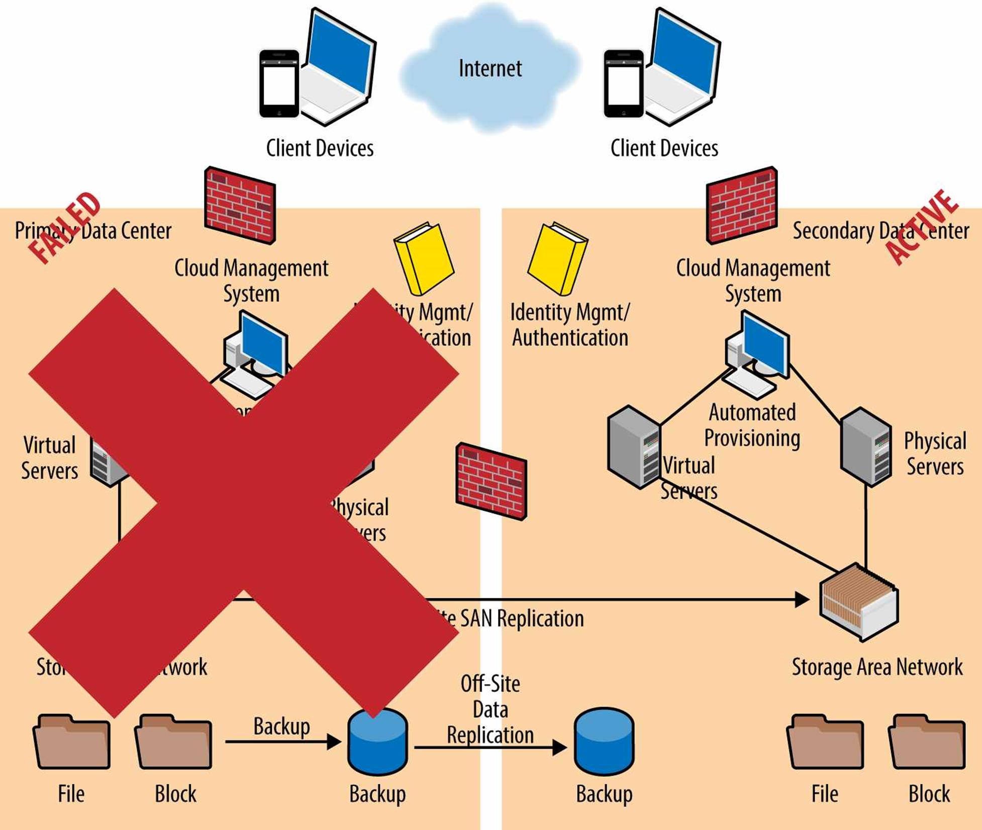 Example of disaster recovery — a continuity scenario