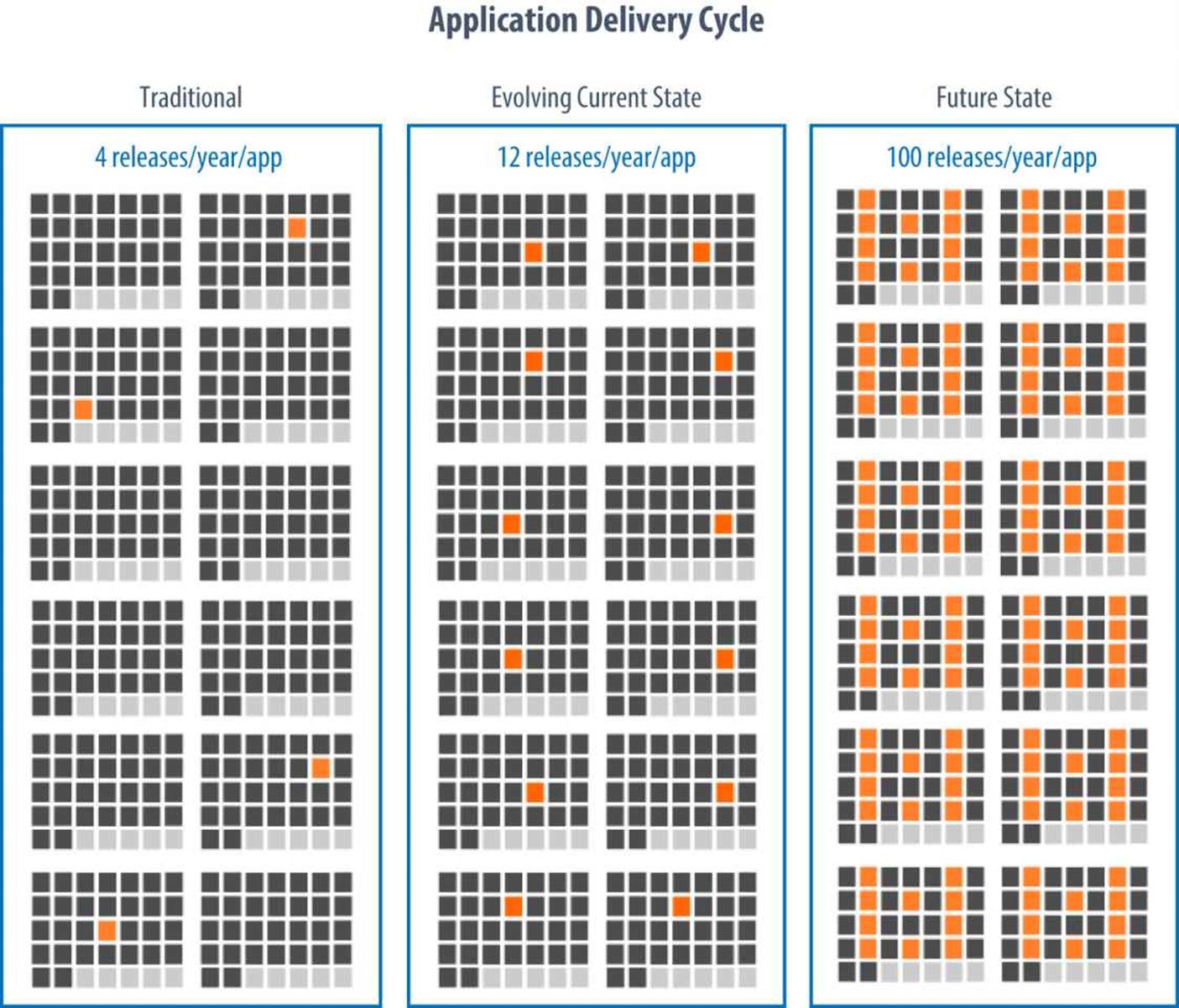 Notional application delivery cycle — traditional and with continuous delivery