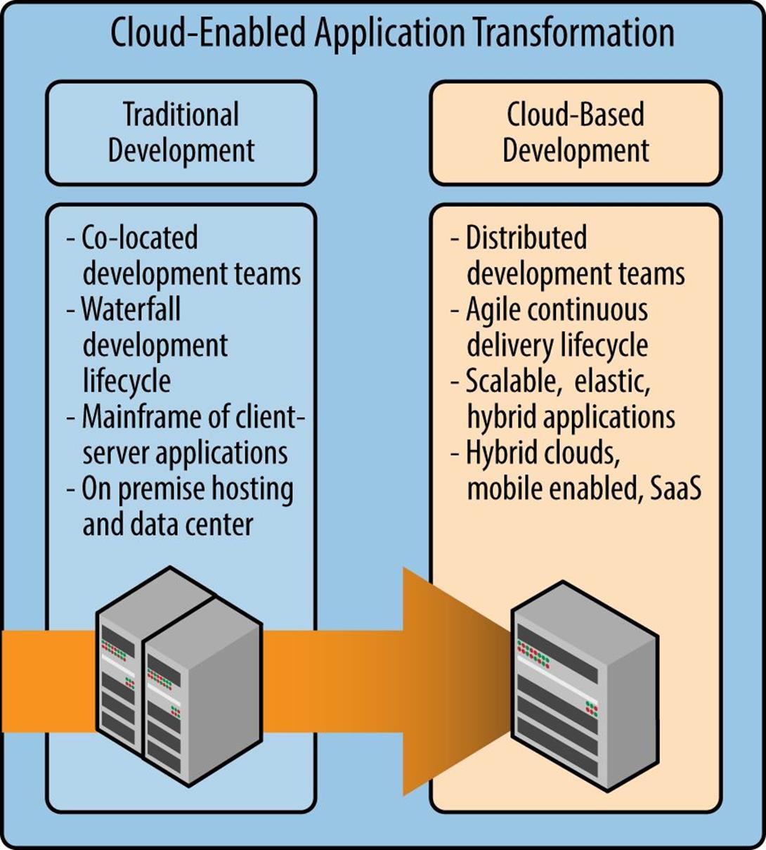 Cloud-based application development