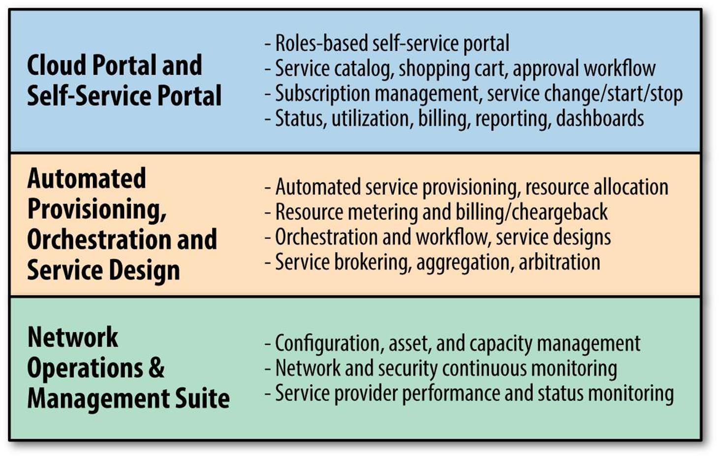 High-level functional cloud-service management layers