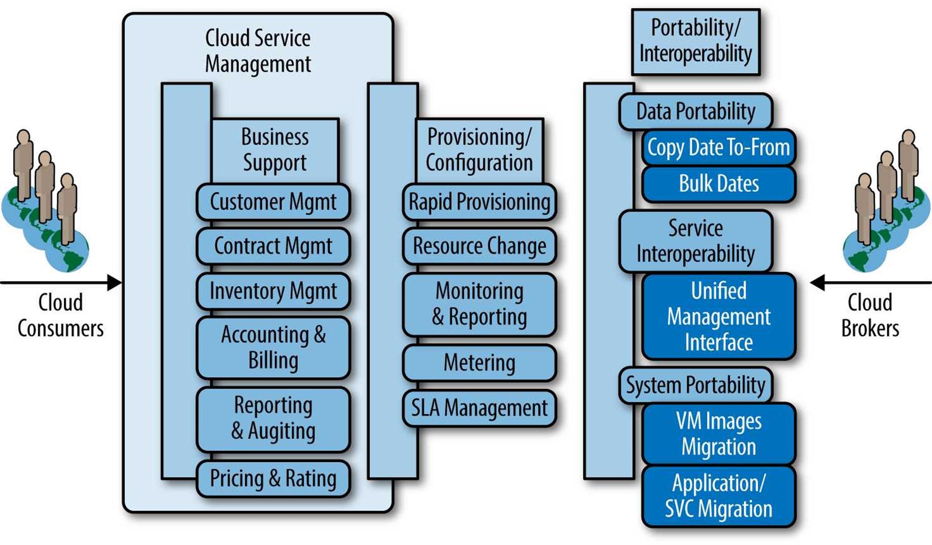 NIST model for cloud-service management (Source: NIST, Special Publication 5-500-291 version 2, July 2013)