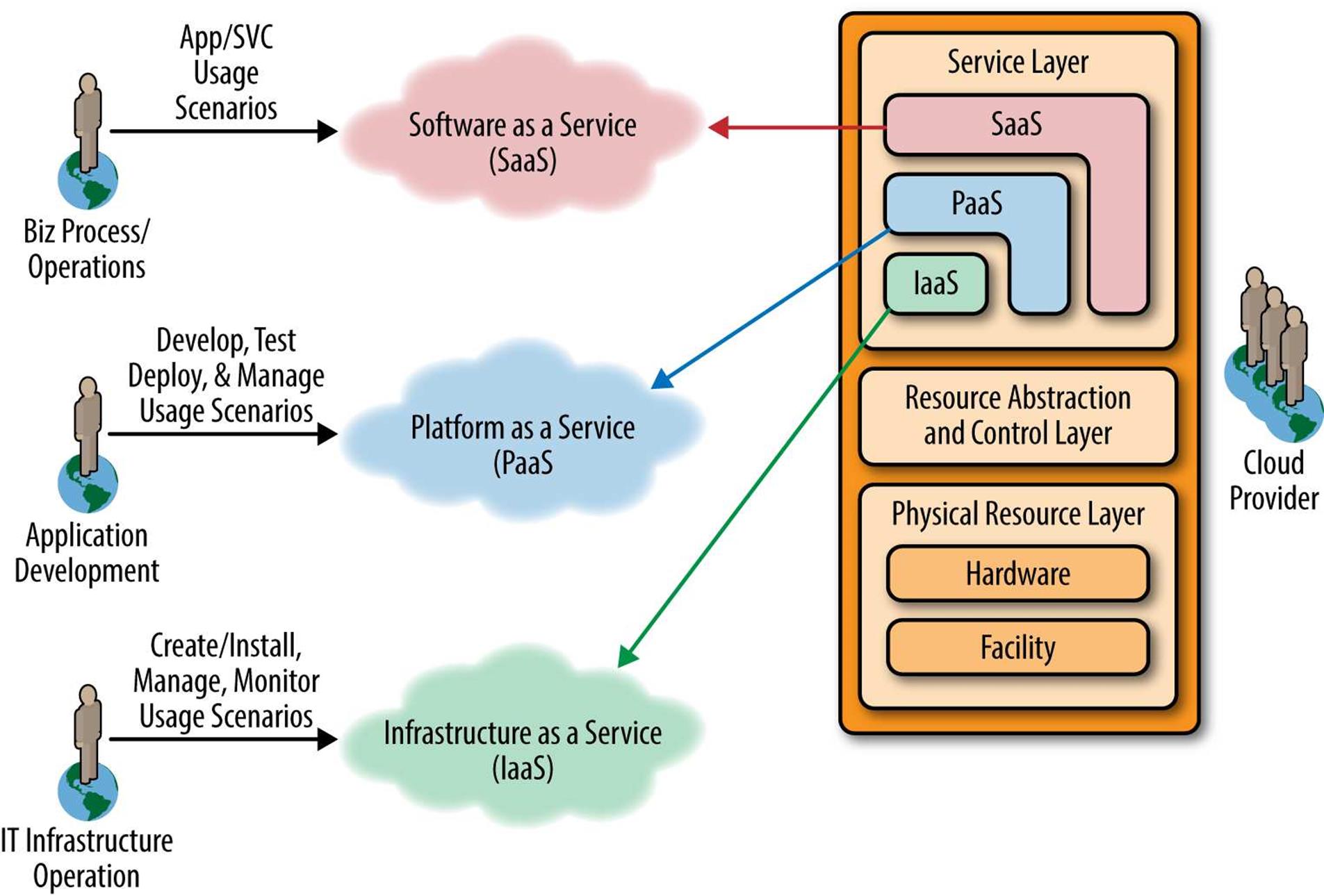 NIST model for cloud-service orchestration (Source: NIST, Special Publication 5-500-291 version 2, July 2013)