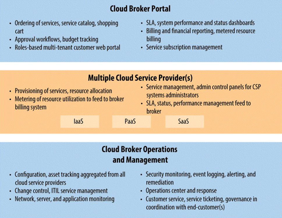 Cloud broker management functions