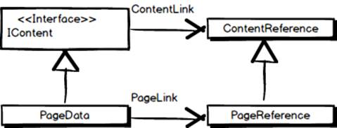 The (simplified) content and identity model in EPiServer's API.