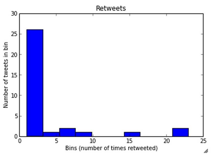 A histogram of retweet frequencies