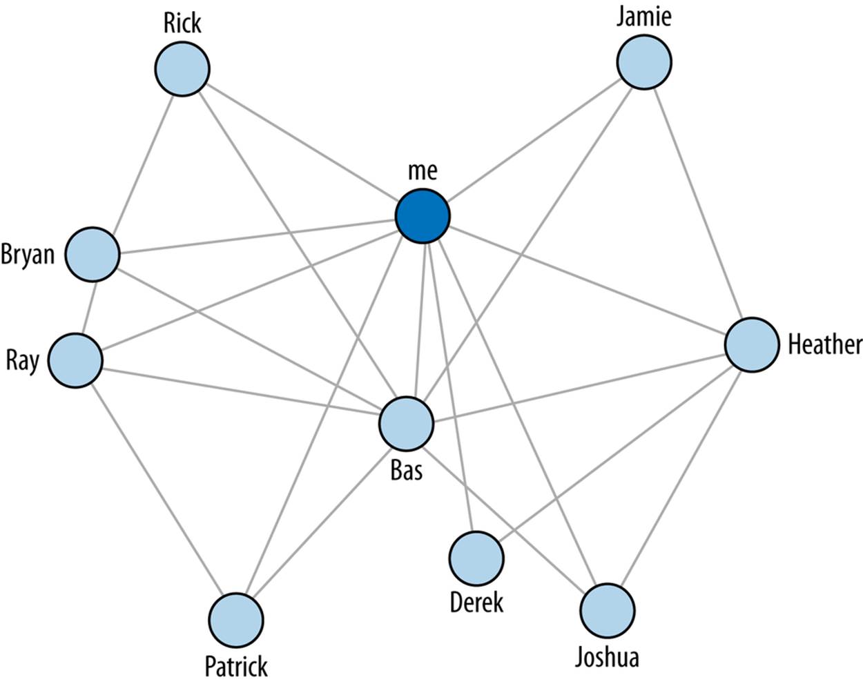 A graph of mutual friendships within a Facebook social network—you can generate graphs like this one by following along with the sample code in IPython Notebook