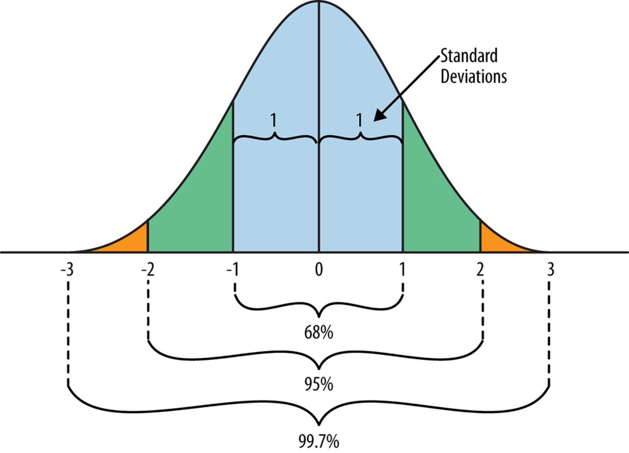 The normal distribution is a staple in statistical mathematics because it models variance in so many natural phenomena