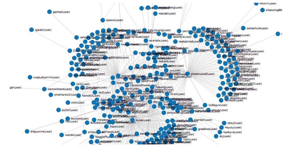An interactive visualization of the “follows” edges among GitHub users for the interest graph—notice the patterns in the visual layout of the graph that correspond to the centrality measures introduced earlier in this chapter