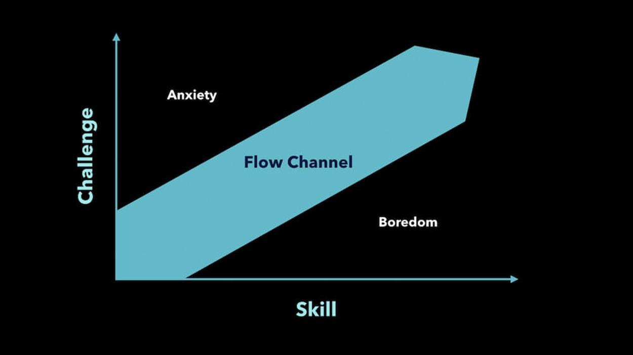 A diagram representing the “flow channel” described by Mihaly Csikszentmihalyi in his book, Flow