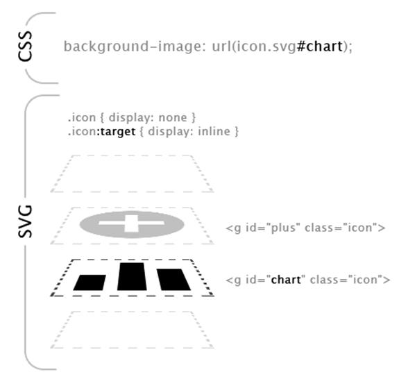 Illustration explaining how SVG stacks work. Image credit: Simon (Simurai)