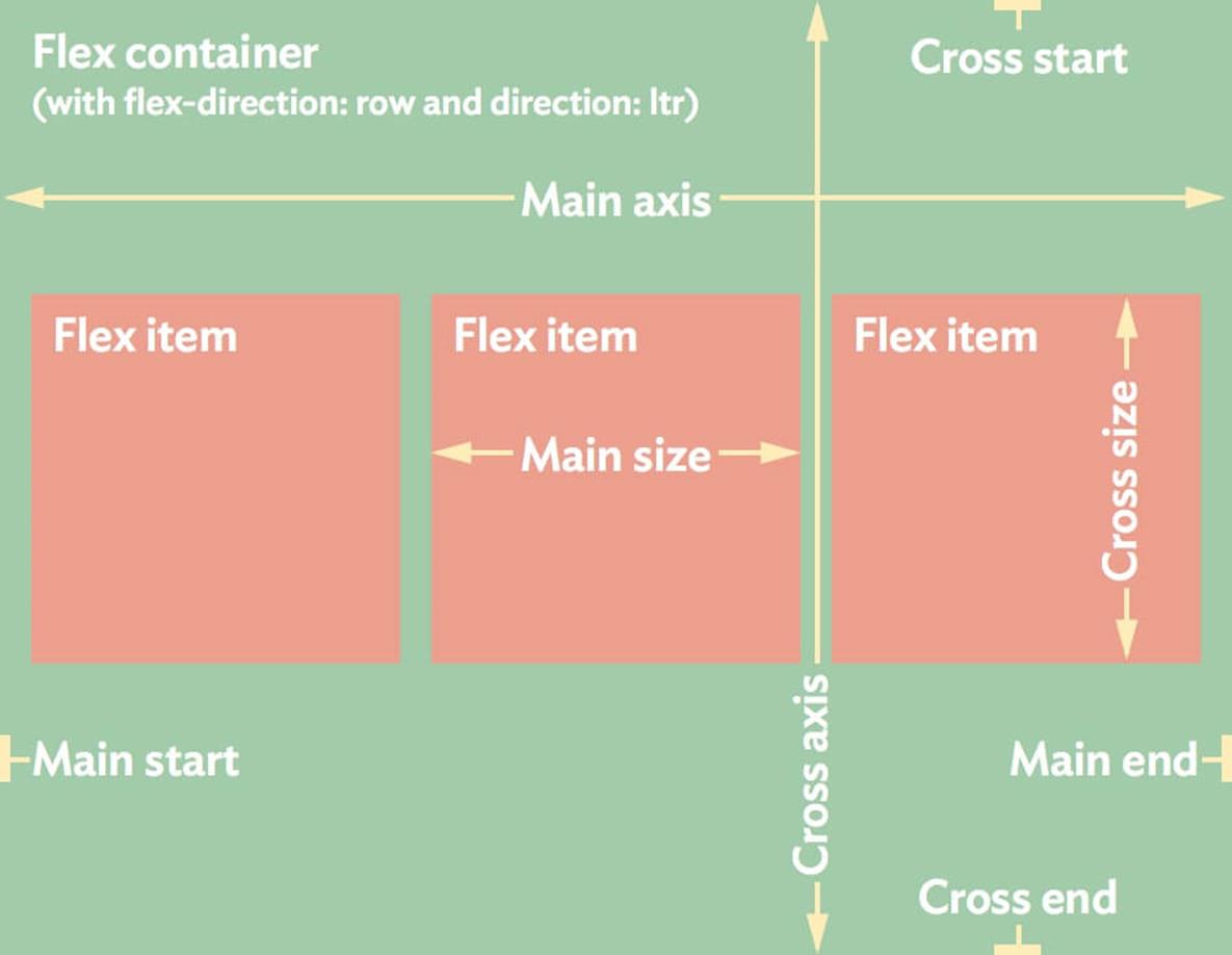 Flexbox is direction-neutral, which is why it uses generic terms like main start instead of absolute terms like top