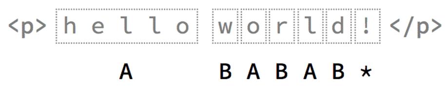 The browser uses three different fonts for a single paragraph because the fonts only contain a limited number of characters