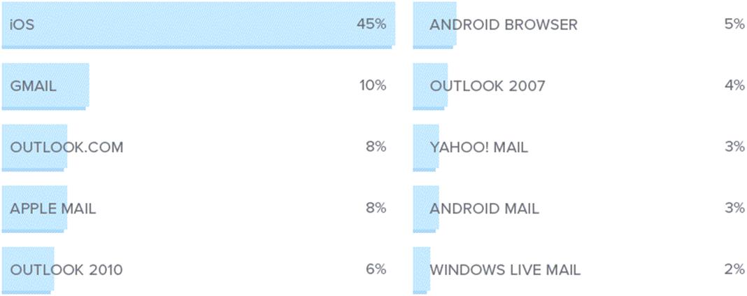 Market Share Email Clients