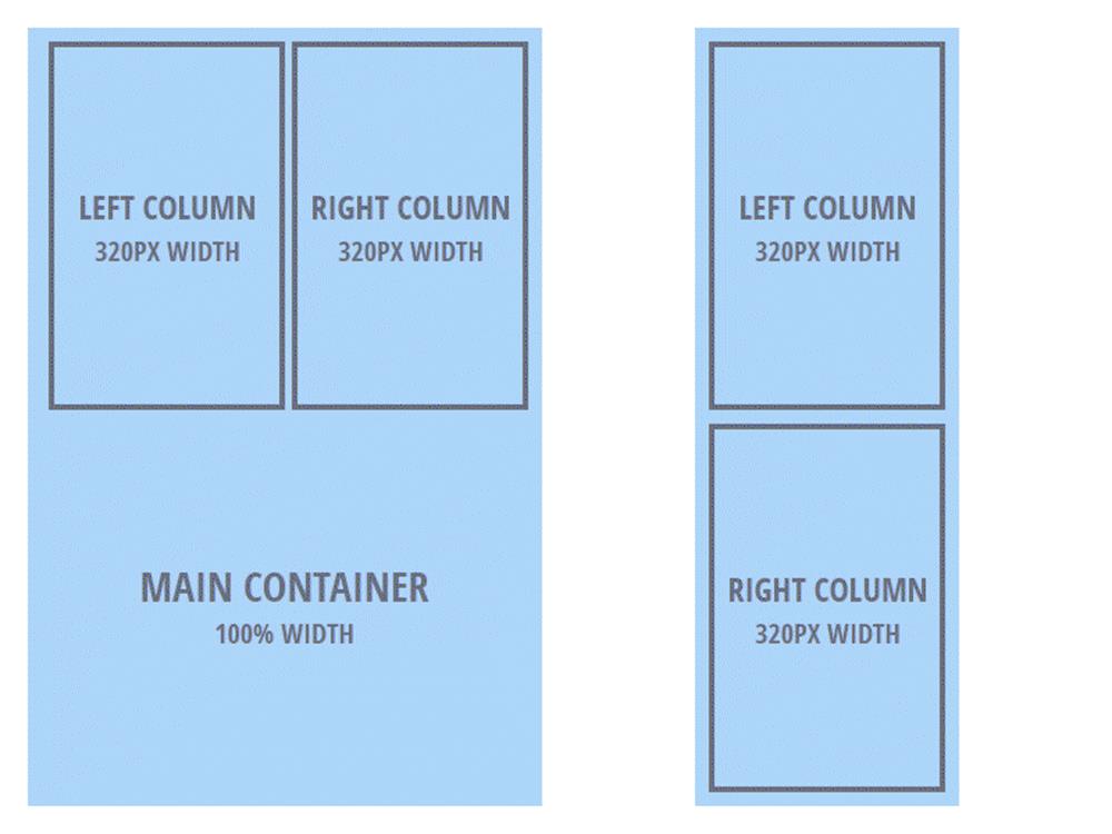 In multi-column layouts, stacking can happen automatically on small displays using widths and alignment