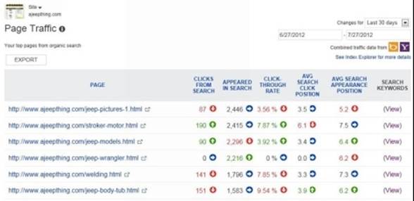 Page Traffic report in Webmaster Tools