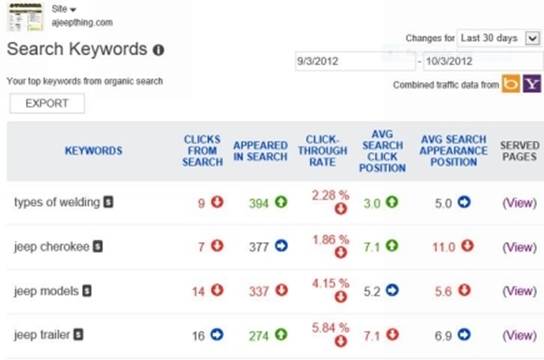 Search Keywords Report